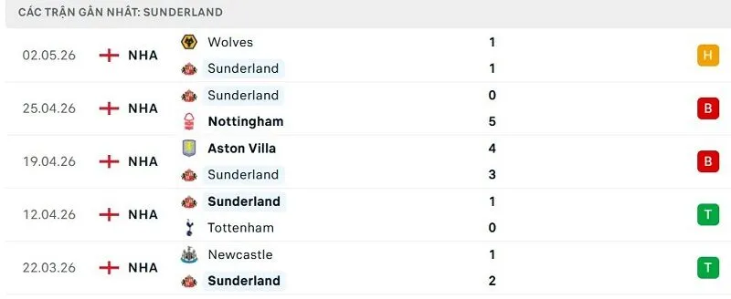 Phong độ Sunderland 5 trận đã qua Phong độ Sunderland 5 trận đã qua