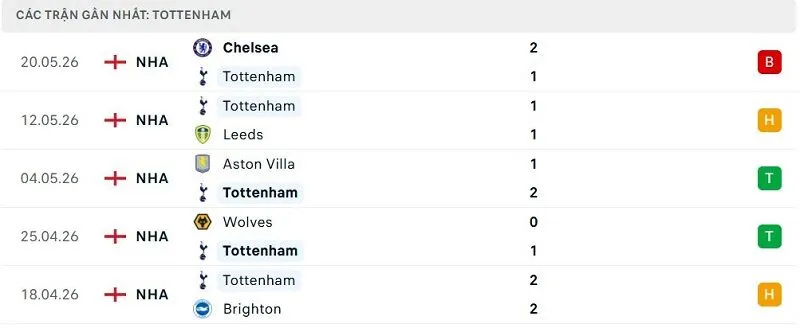 Phong độ Tottenham 5 trận đã qua Phong độ Tottenham 5 trận đã qua