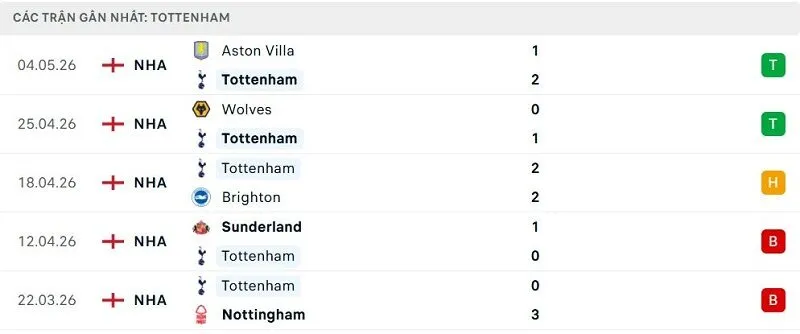 Phong độ Tottenham 5 trận đã qua