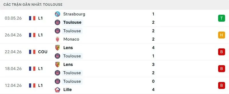 Phong độ Toulouse 5 trận đã qua