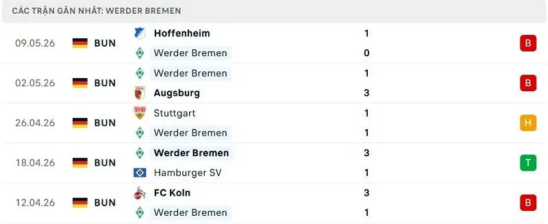 Phong độ Werder Bremen 5 trận đã qua