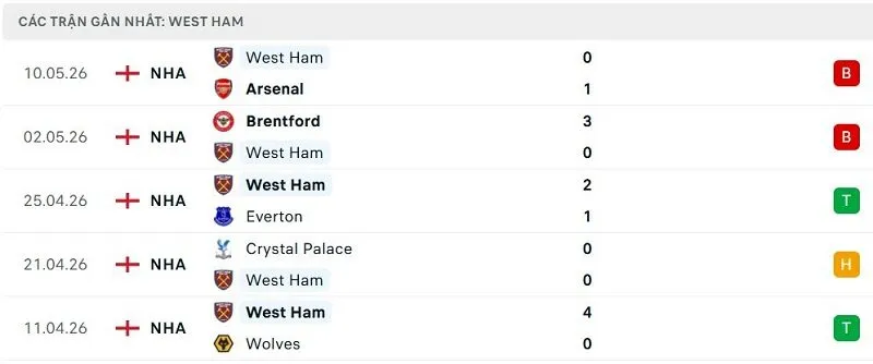 Phong độ West Ham 5 trận đã qua