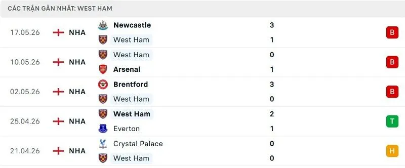 Phong độ West Ham 5 trận đã qua