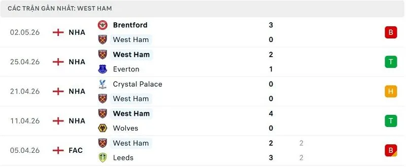 Phong độ West Ham 5 trận đã qua