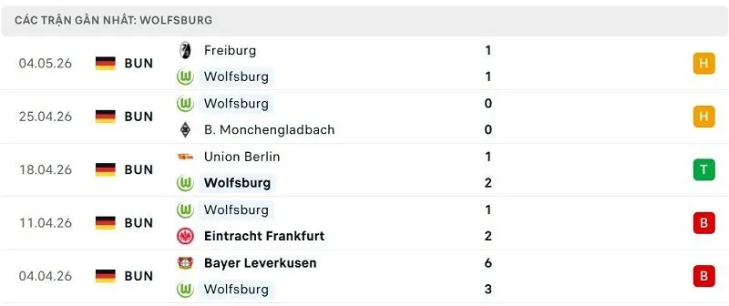 Phong độ Wolfsburg 5 trận đã qua