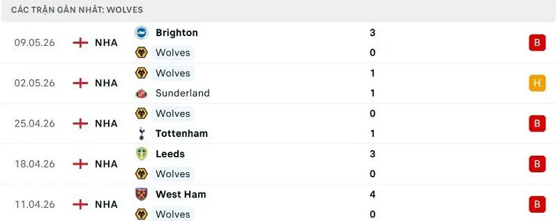 Phong độ Wolves 5 trận đã qua