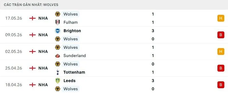Phong độ Wolves 5 trận đã qua Phong độ Wolves 5 trận đã qua