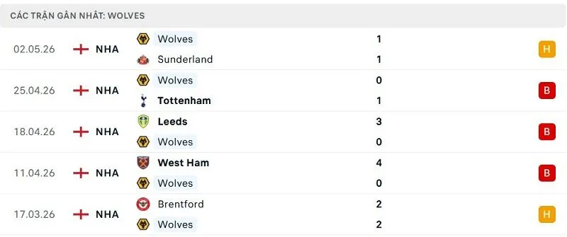 Phong độ Wolves 5 trận đã qua